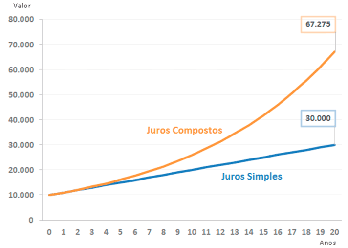 Evolução de 10.000€ a 10% ao ano (antes de impostos)